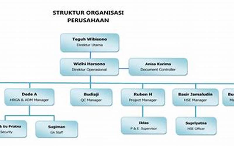 Struktur Organisasi Prsi