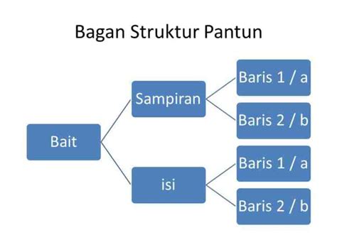 Struktur Pantun