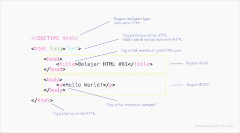 Struktur dasar kode HTML untuk Script Hai Manis