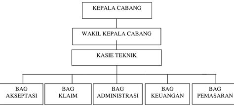 Struktur Organisasi PT Asuransi Bangun Askrida