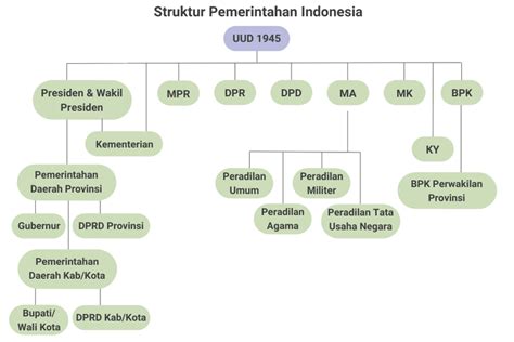 Struktur Pemerintahan Indonesia