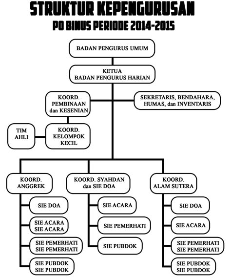 Struktur dan Komposisi Kepengurusan Badminton Indonesia