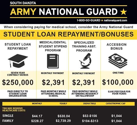 Student Loan Repayment Program National Guard 2023