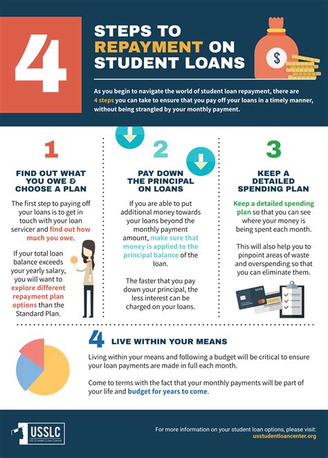 Student Loan How To Repay