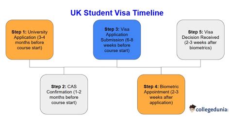Student Visa Application Timeline