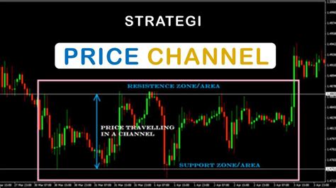 Studi Kasus Profit dengan Strategi Price Channel