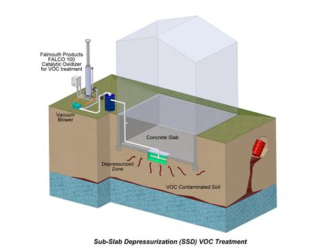 Sub-Slab Depressurization System