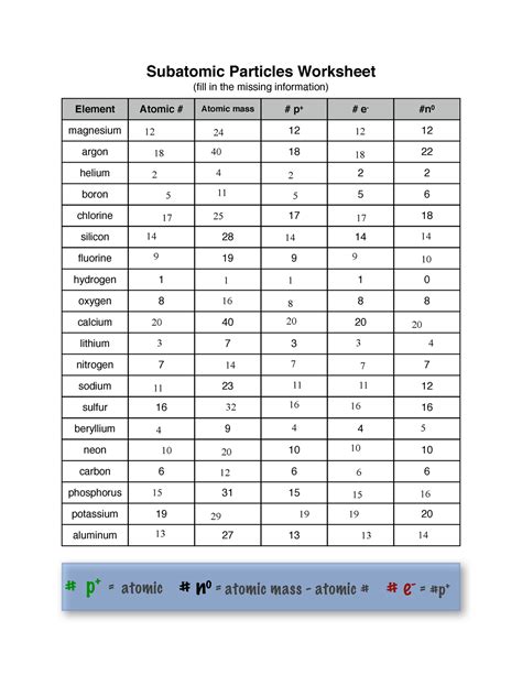 Subatomic Particle Worksheet Answers - Educational Worksheet