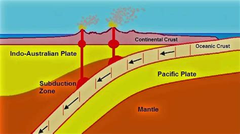 Learn How Subduction Zone Animations Aid in Understanding Plate Tectonics