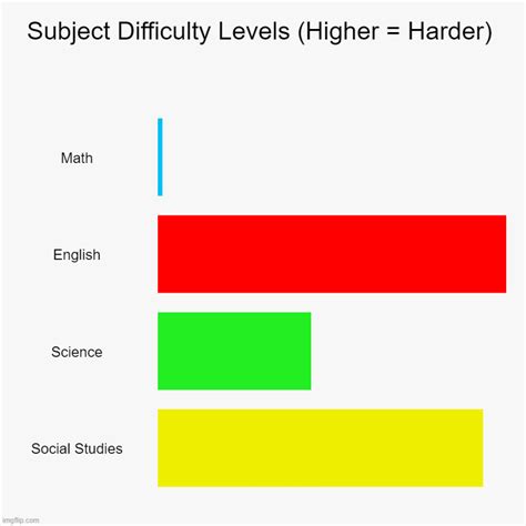 Subject Matter and Difficulty Levels