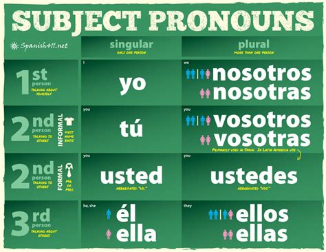 Subject Pronouns Spanish Chart
