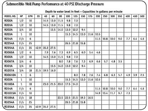 Submersible Well Pump Sizing Chart