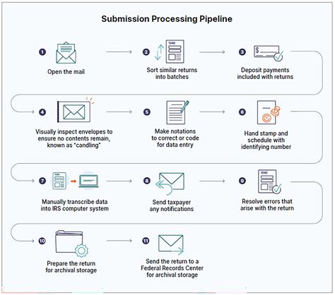 Submission and Processing