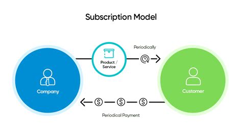 Subscription Model and Free Access
