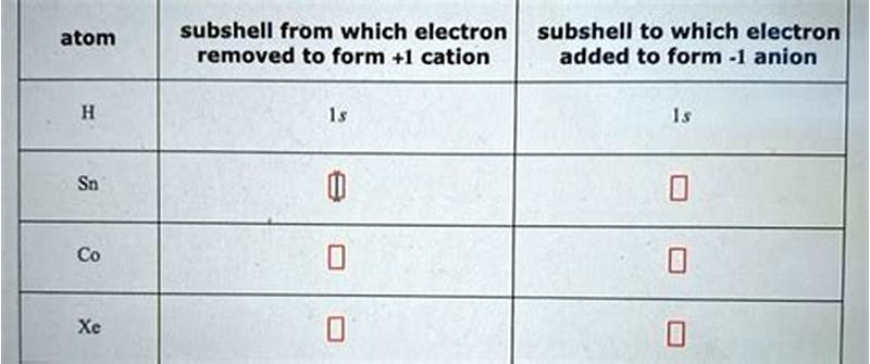 Subshell For Xe To Form  1 Anion