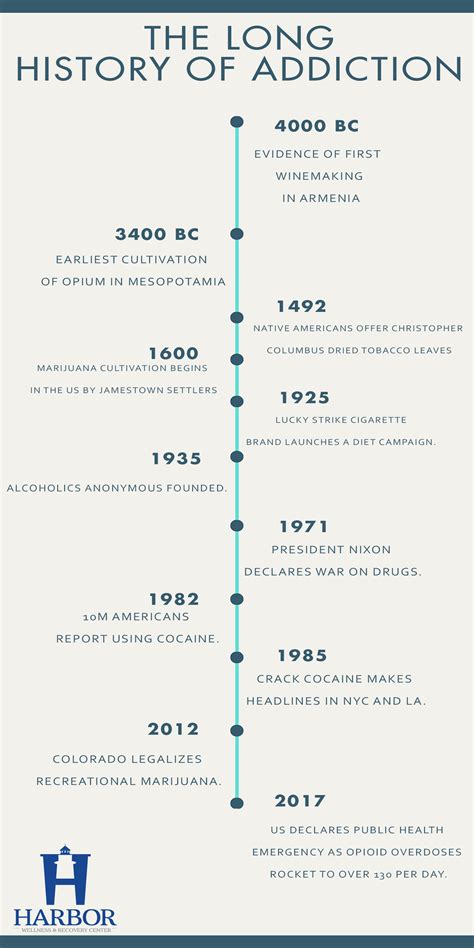 Substance Use History