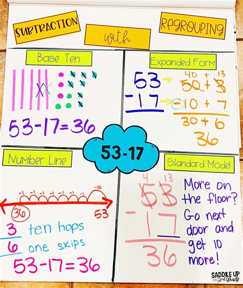 Subtracting With Regrouping Anchor Chart