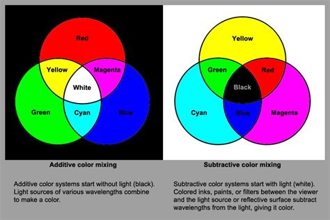 Subtractive Vs Additive Color