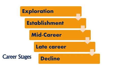 Succeed In Each Career Stage: A Guide