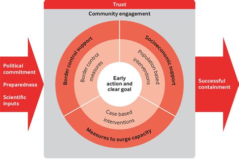 Successful containment