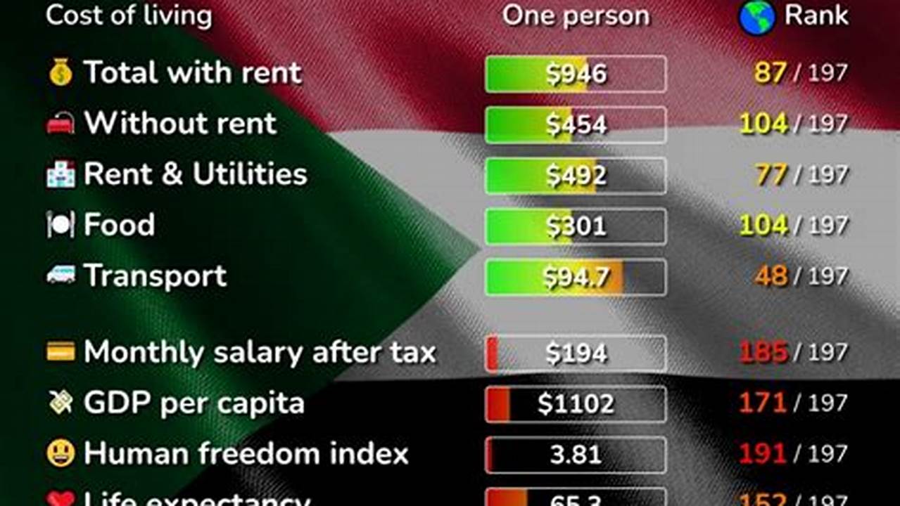 Sudan Economy 2024