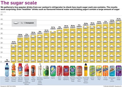 Sugar Chart For Soda
