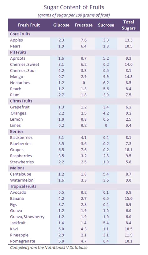Sugar Content In Fruits Chart