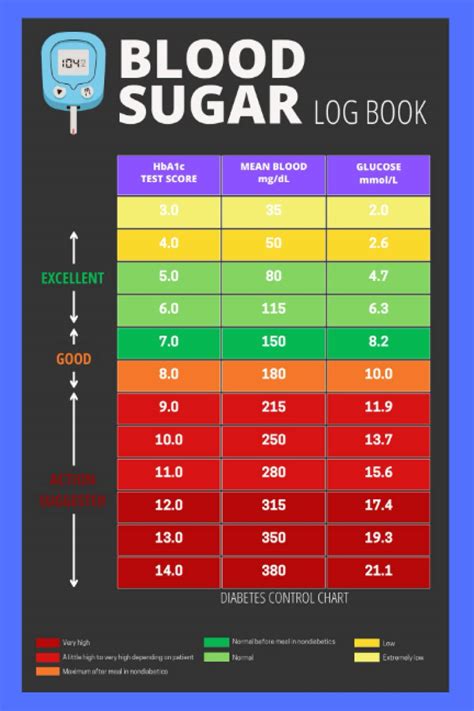 Sugar Level Recording Chart