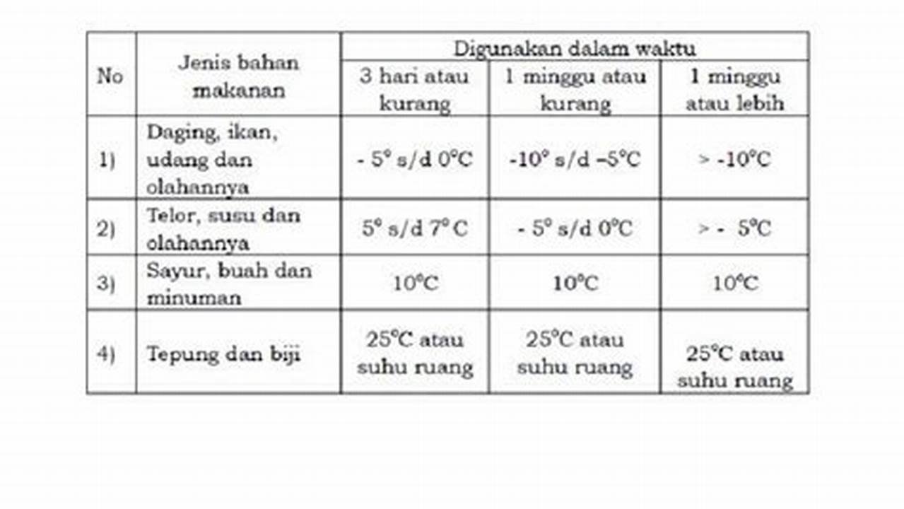 Suhu Penyimpanan, Resep7-10k