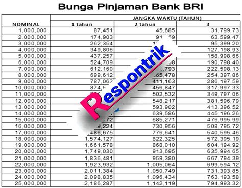 Suku Bunga Pinjaman Bank BRI