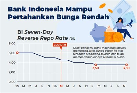 Suku Bunga Pinjaman Bank Indonesia 2023