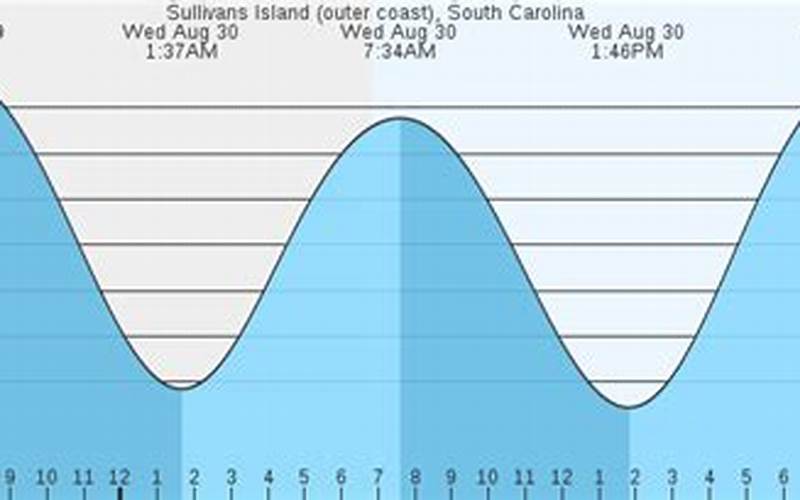 Sullivan’s Island Tide Chart