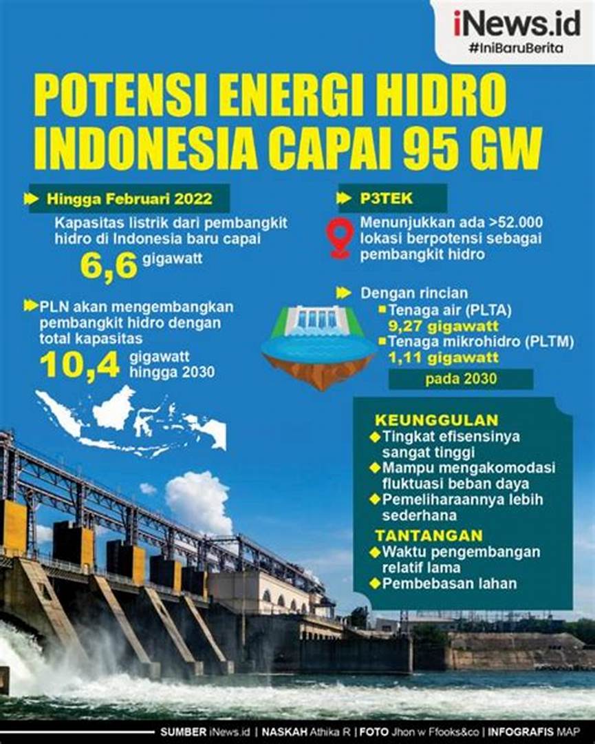 Sumber Energi Hidroelektrik di Indonesia