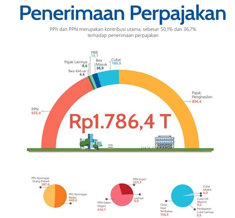 Sumber Pendapatan Negara