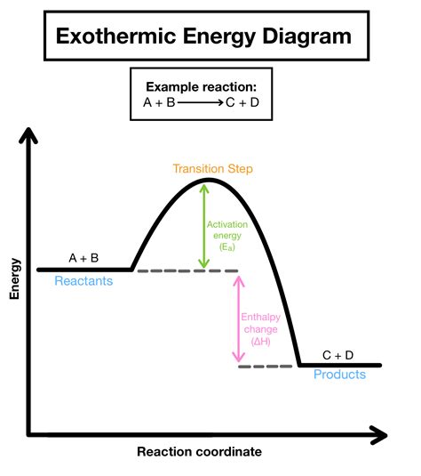 Summarizing the Overall Energy
