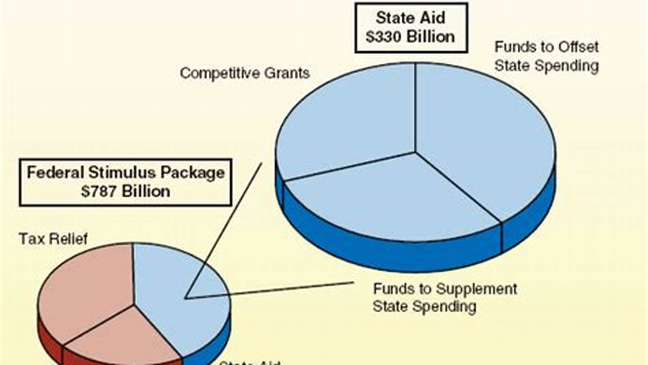 Summary Of Estimated Federal Stimulus Funds To California (Dollars In Thousands) Federal Bill And Description To/Through State Direct Stimulus Total Preparedness And., 2024