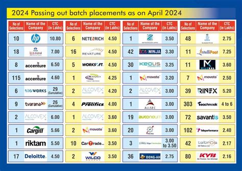 Summer Placements 2024 Engineering