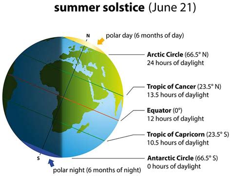 Summer solstice Northern Hemisphere