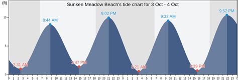Sunken Meadow Tide Chart