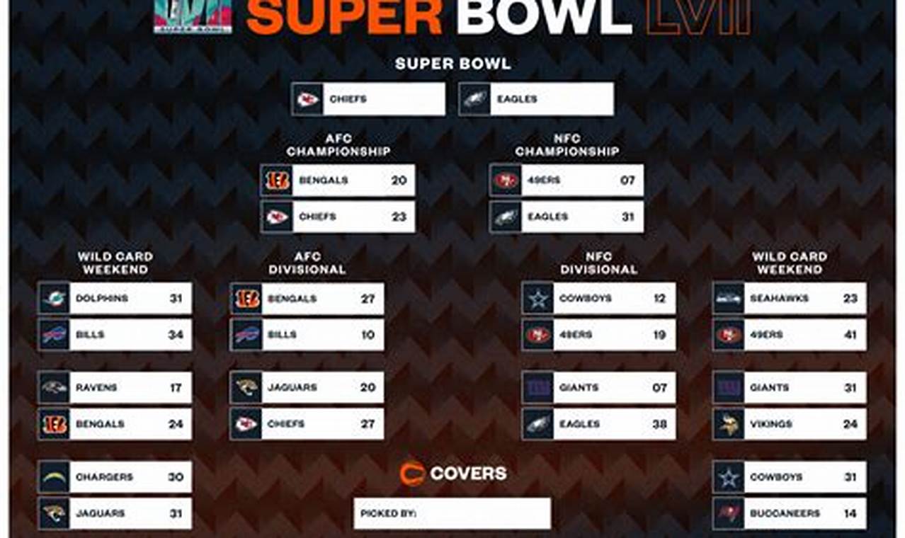 Super Bowl 2024 Score Update