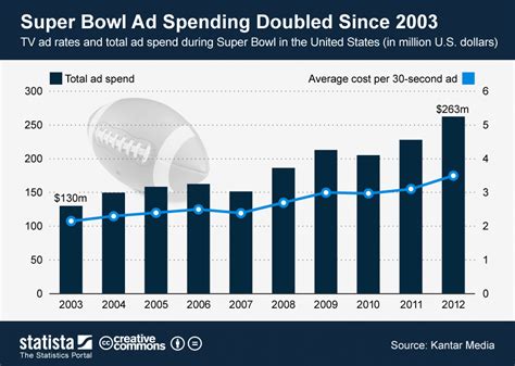 The Ultimate Super Bowl Financial Victory: Mind-Blowing Revenue Statistics Revealed!