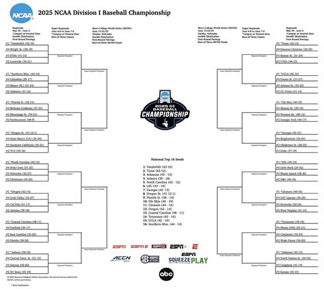 Super Regional Bracket | Comprehensive Overview