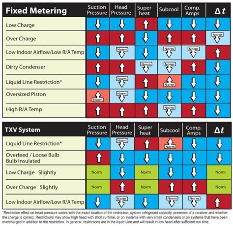 Superheat Subcooling Troubleshooting Chart
