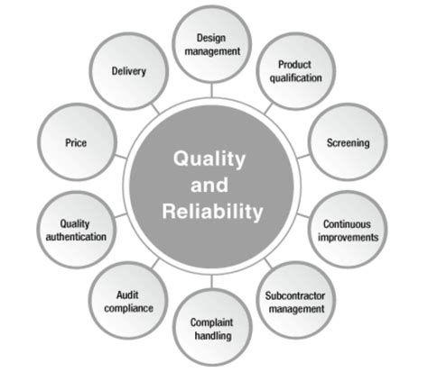 Superior Quality and Reliability