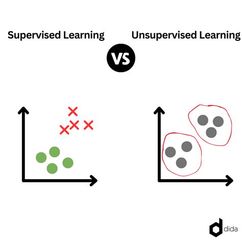 Supervised vs Unsupervised Learning: Pilih yang Tepat