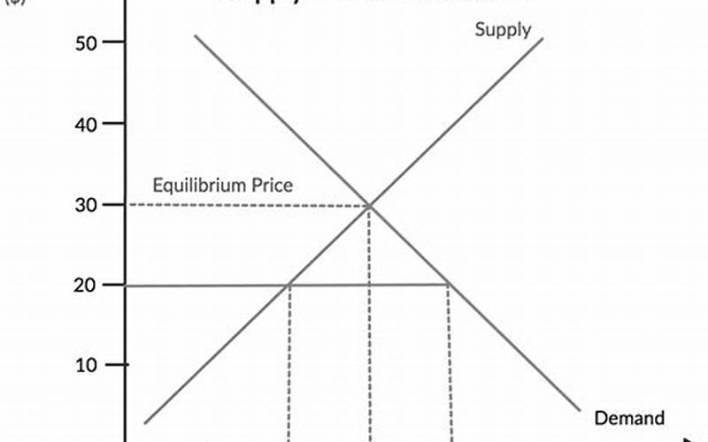 Supply And Demand Graph
