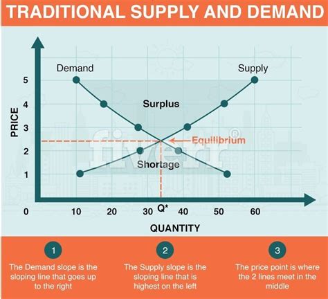 Supply And Demand Graph Template