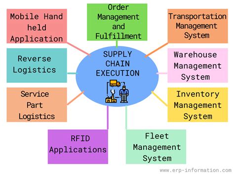 Supply Chain Execution Software