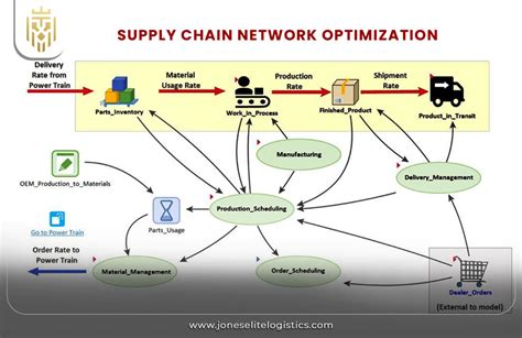 Supply Chain Network Design: Understanding The Optimization Behind Supply Chain Design Projects