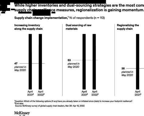 Supply Chain Relief Measures